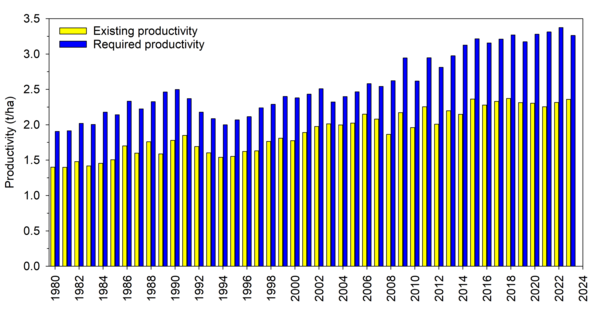 existing vs required yield gap