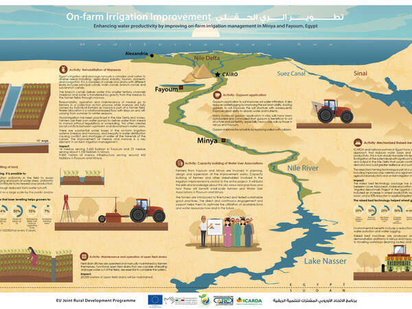 On-Farm Irrigation Improvement 